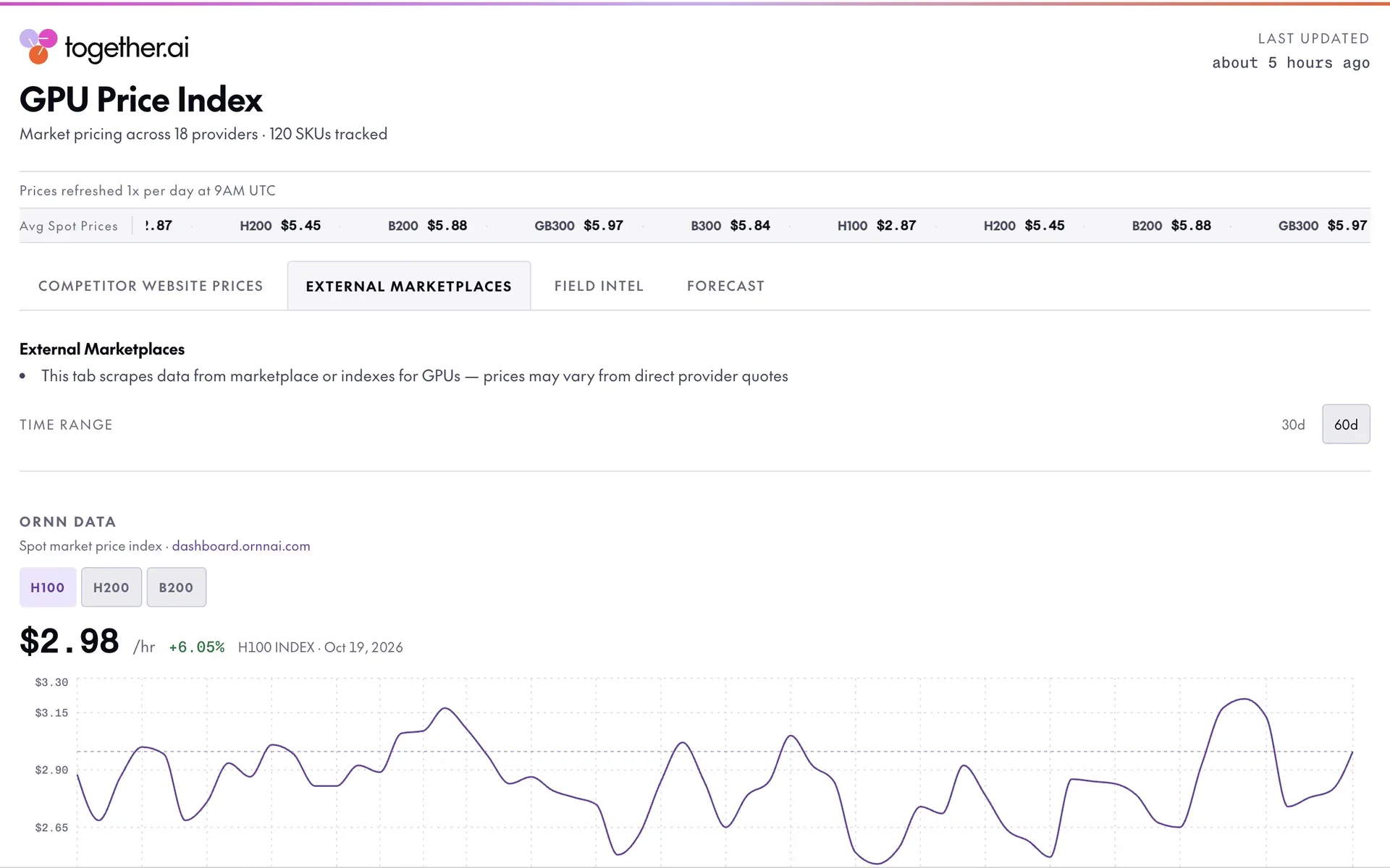 ORNN public H100 spot index on the GPU Price Index, a line chart around three dollars an hour.