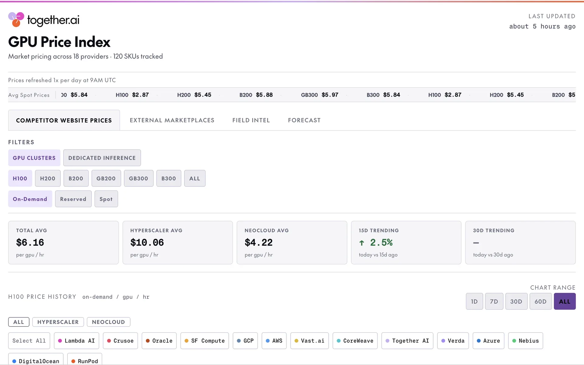 GPU Price Index with public on-demand list prices. H100 is selected, and the cards show a total average, a hyperscaler average, and a neocloud average.